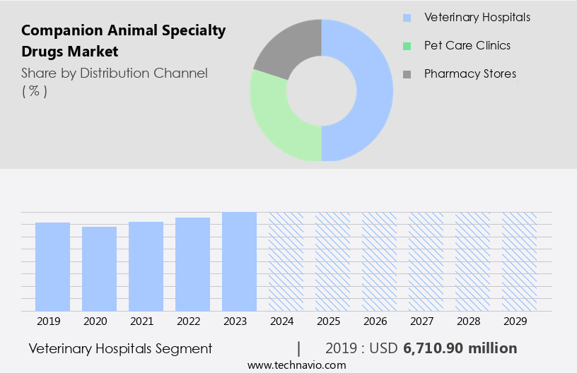 Companion Animal Specialty Drugs Market Size