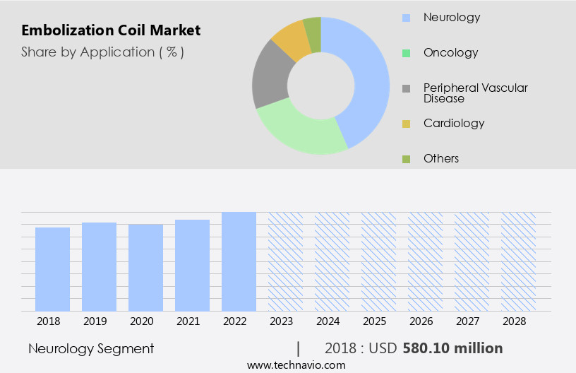 Embolization Coil Market Size