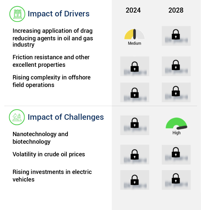 Drag Reducing Agent Market Size