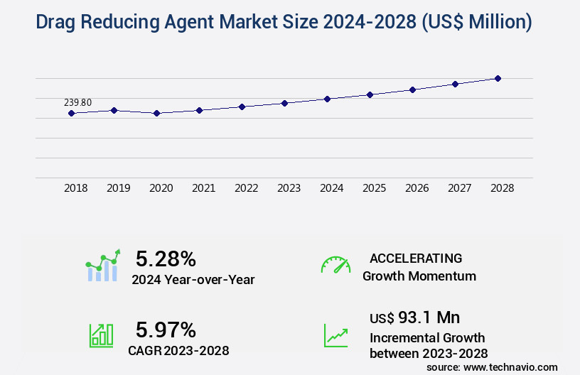 Drag Reducing Agent Market Size