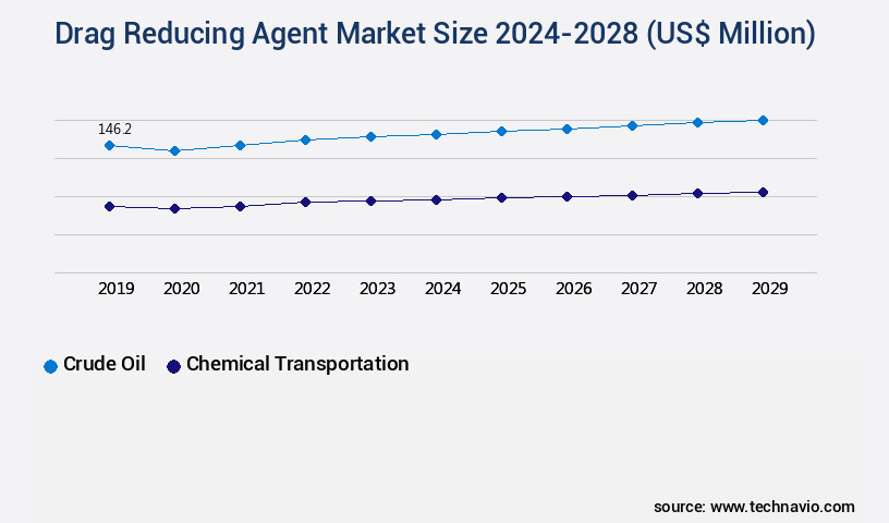 Drag Reducing Agent Market Size