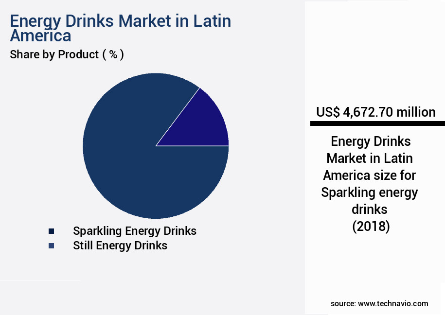 Energy Drinks Market in Latin America Size