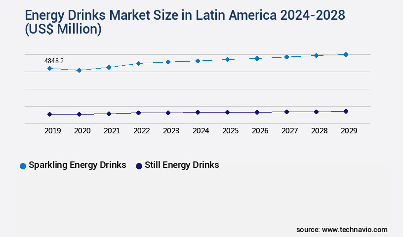 Energy Drinks Market in Latin America Size
