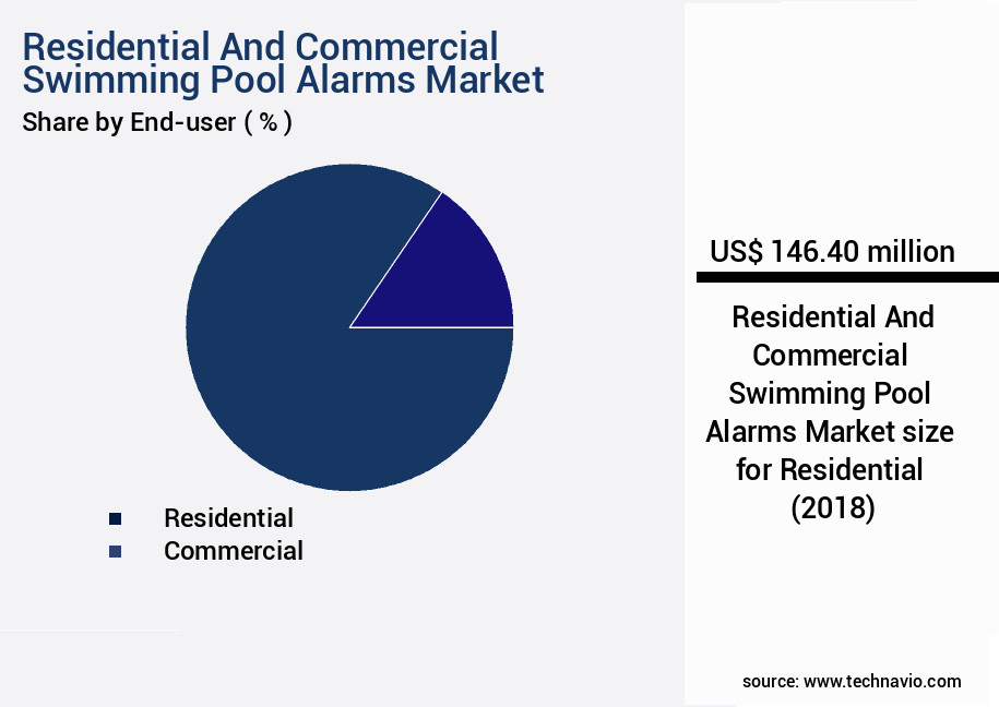 Residential And Commercial Swimming Pool Alarms Market Size