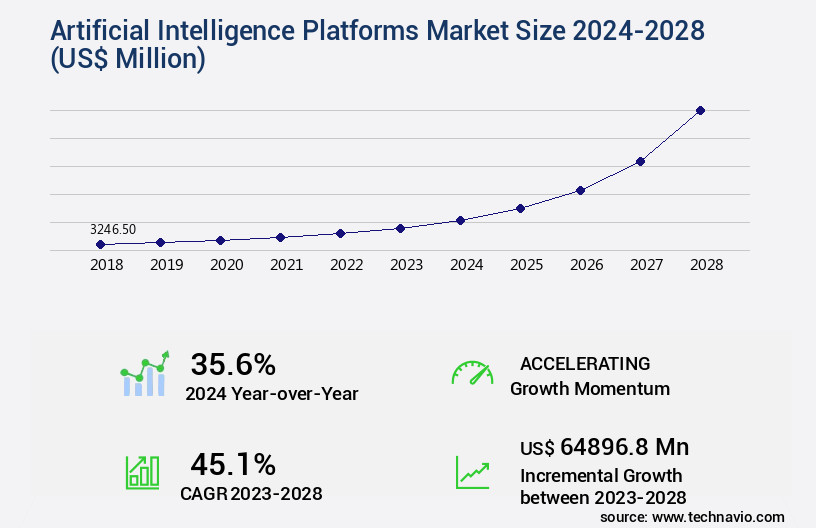 Artificial Intelligence Platforms Market Size