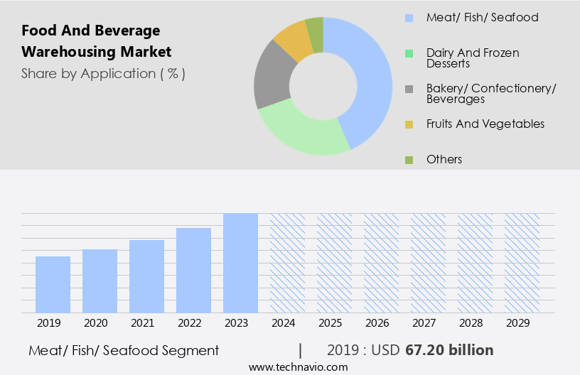 Food And Beverage Warehousing Market Size