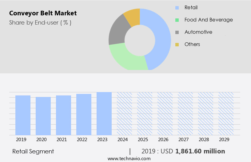 Conveyor Belt Market Size