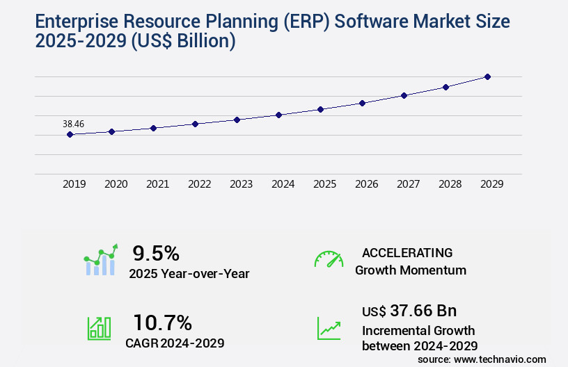 Enterprise Resource Planning (ERP) Software Market Size