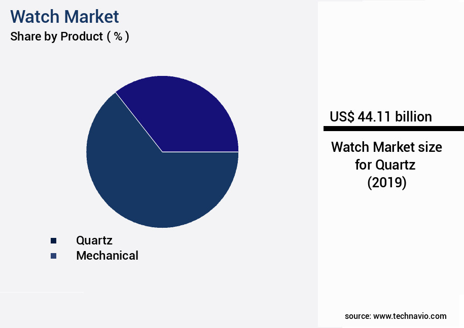 Watch Market Size