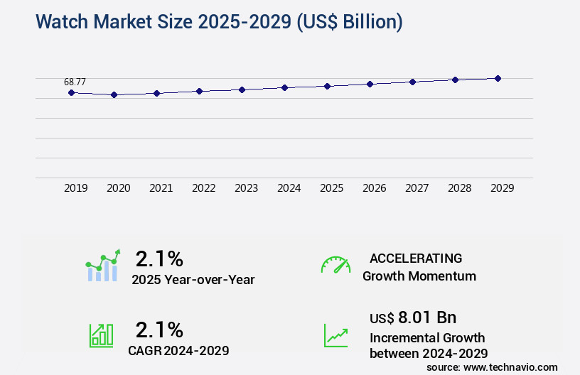 Watch Market Size