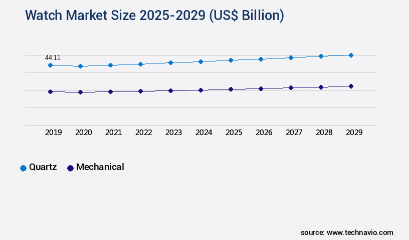 Watch Market Size