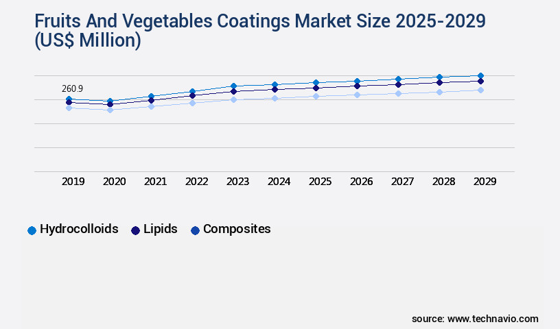 Fruits And Vegetables Coatings Market Size