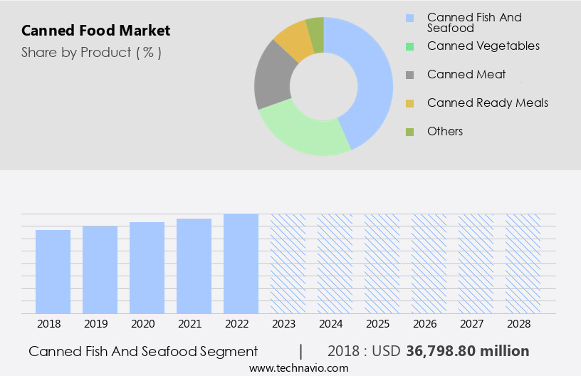 Canned Food Market Size