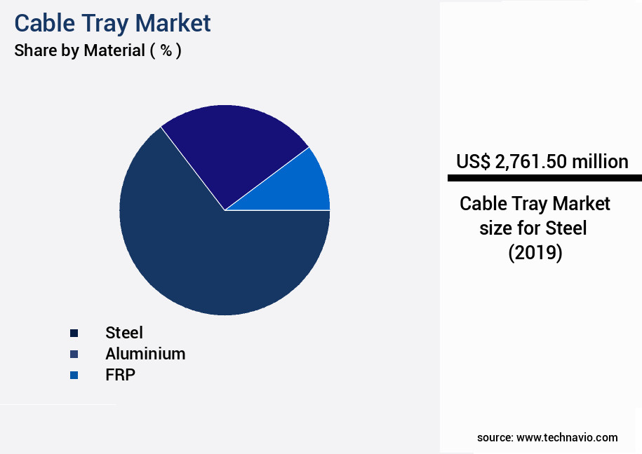 Cable Tray Market Size