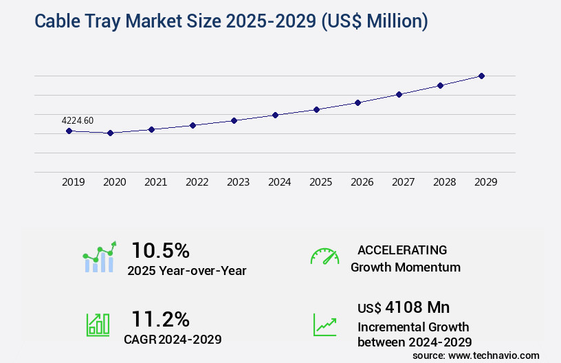 Cable Tray Market Size
