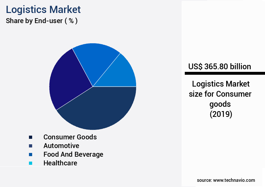 Logistics Market Size