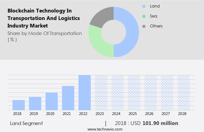 Blockchain Technology In Transportation And Logistics Industry Market Size