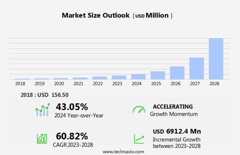 Blockchain Technology In Transportation And Logistics Industry Market Size