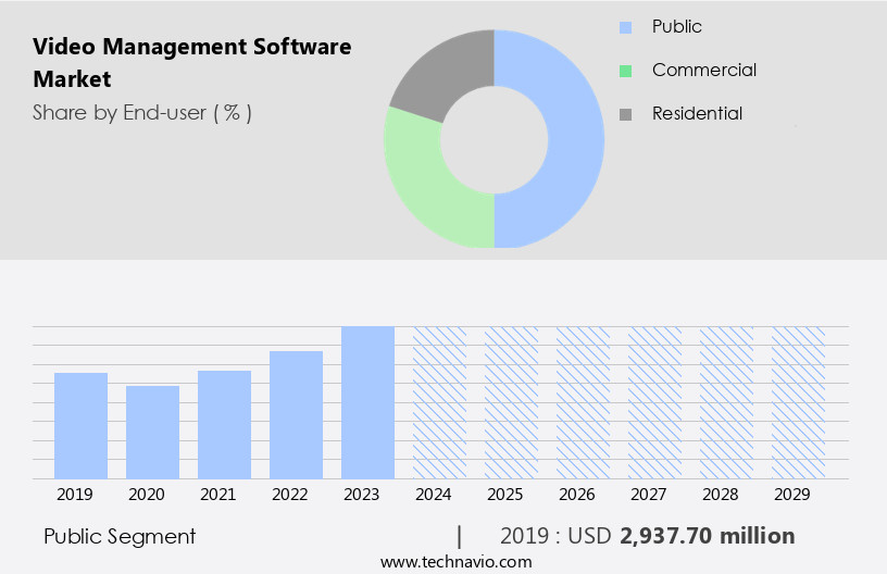 Video Management Software Market Size