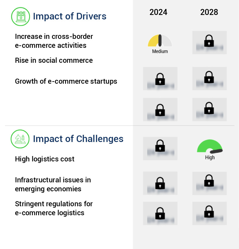 E-Commerce Logistics Market Size