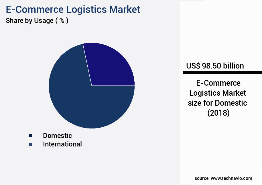 E-Commerce Logistics Market Size
