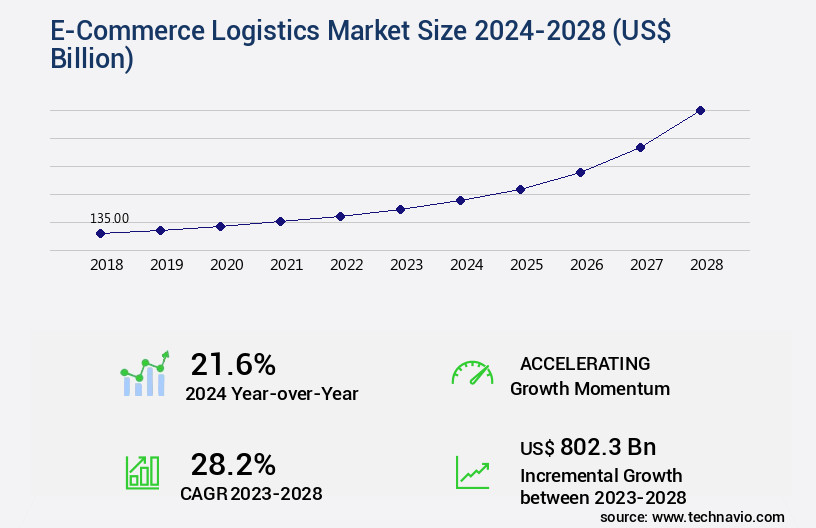 E-Commerce Logistics Market Size