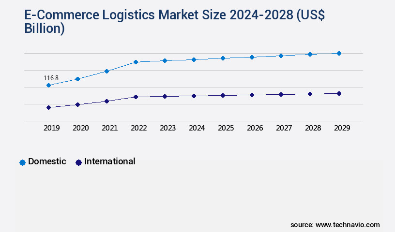 E-Commerce Logistics Market Size
