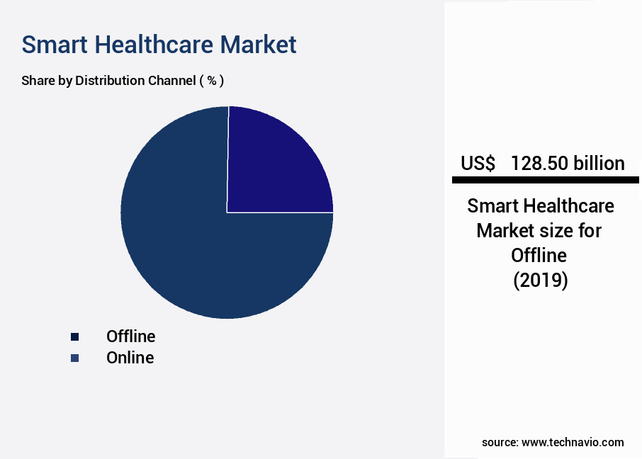 Smart Healthcare Market Size