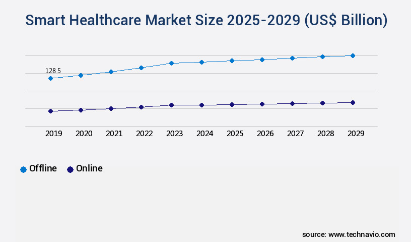 Smart Healthcare Market Size