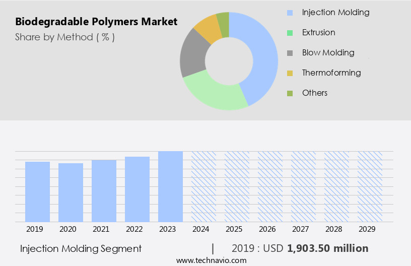 Biodegradable Polymers Market Size