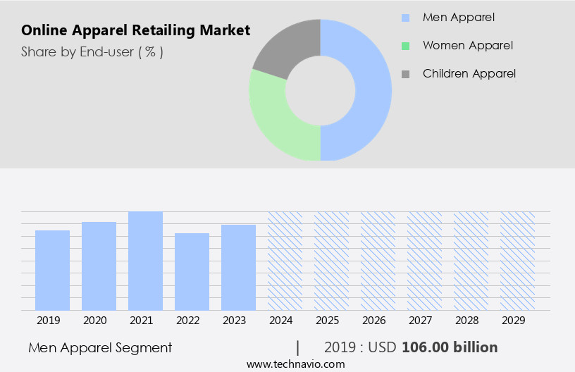 Online Apparel Retailing Market Size