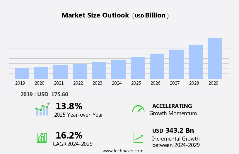 Online Apparel Retailing Market Size