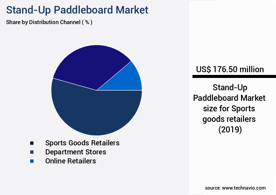 Stand-Up Paddleboard Market Size