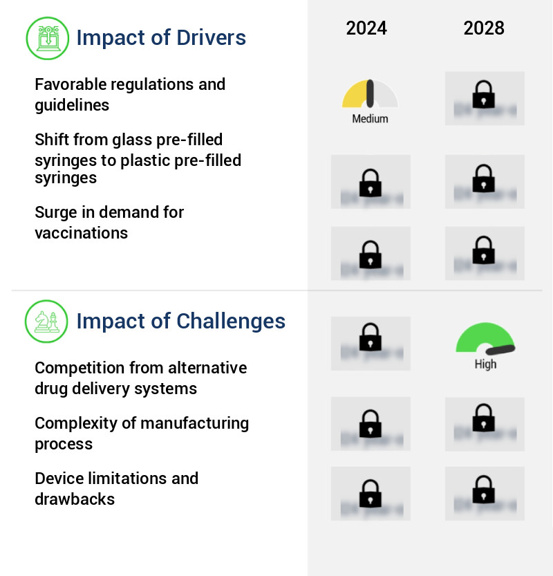 Prefilled Syringes Market Size