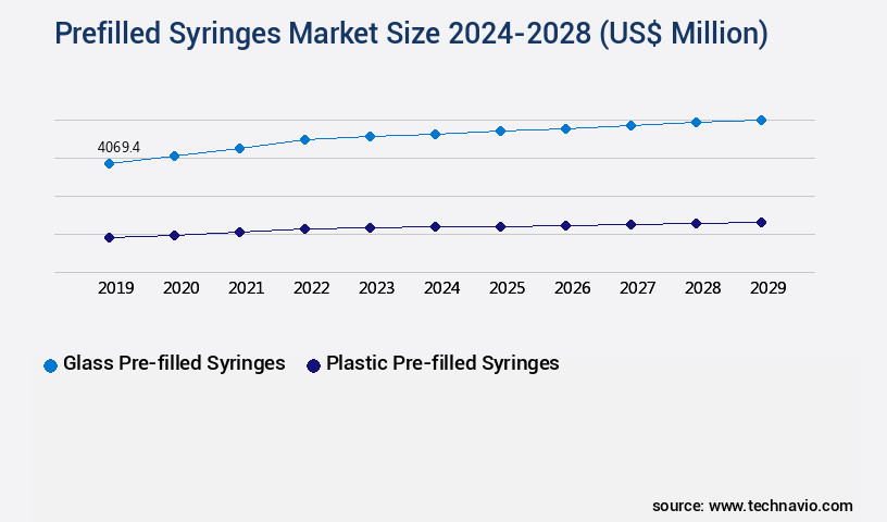 Prefilled Syringes Market Size