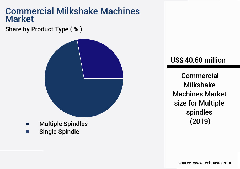 Commercial Milkshake Machines Market Size