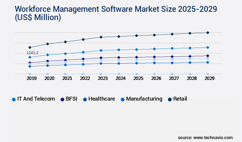 Workforce Management Software Market Size