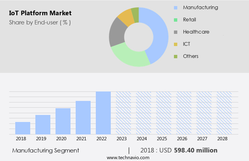 IoT Platform Market Size