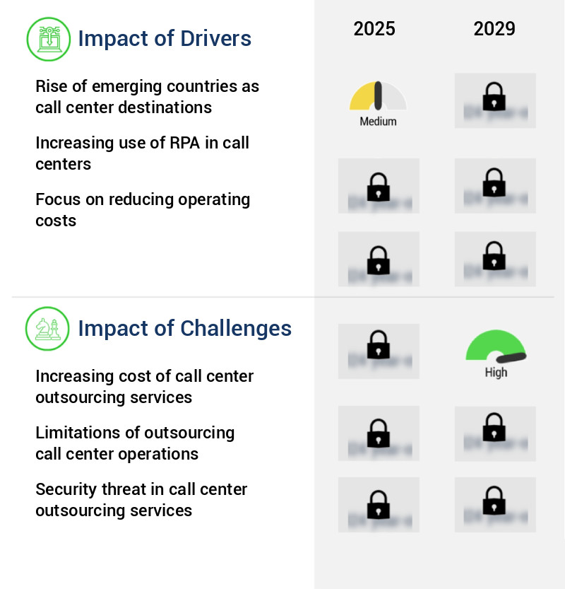 Call Center Outsourcing Market Size