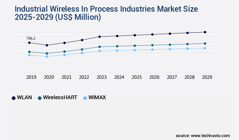 Industrial Wireless In Process Industries Market Size