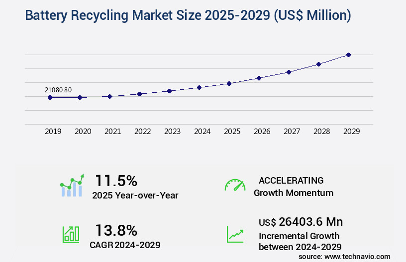 Battery Recycling Market Size