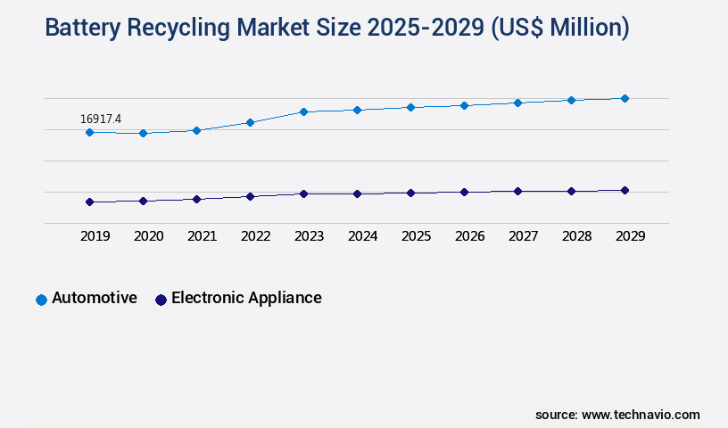 Battery Recycling Market Size
