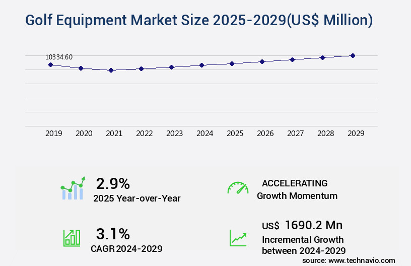 Golf Equipment Market Size