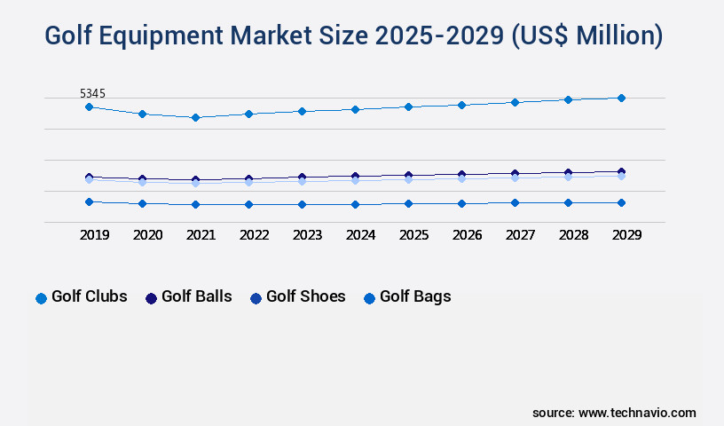 Golf Equipment Market Size