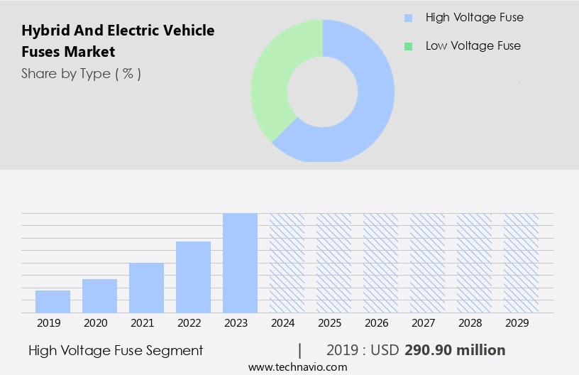 Hybrid And Electric Vehicle Fuses Market Size
