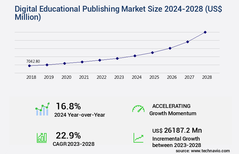 Digital Educational Publishing Market Size