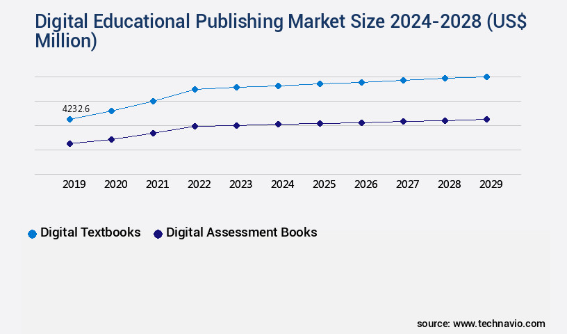 Digital Educational Publishing Market Size