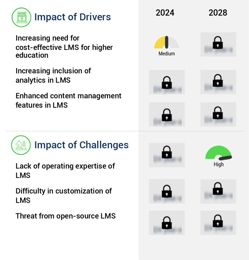 Next Gen Learning Management System (LMS) Market for Higher Education Size