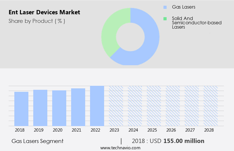 Ent Laser Devices Market Size
