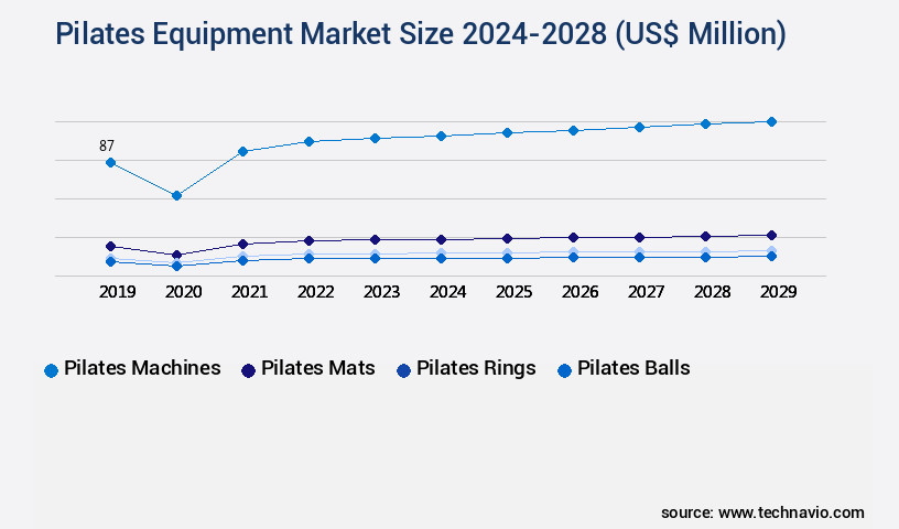 Pilates Equipment Market Size